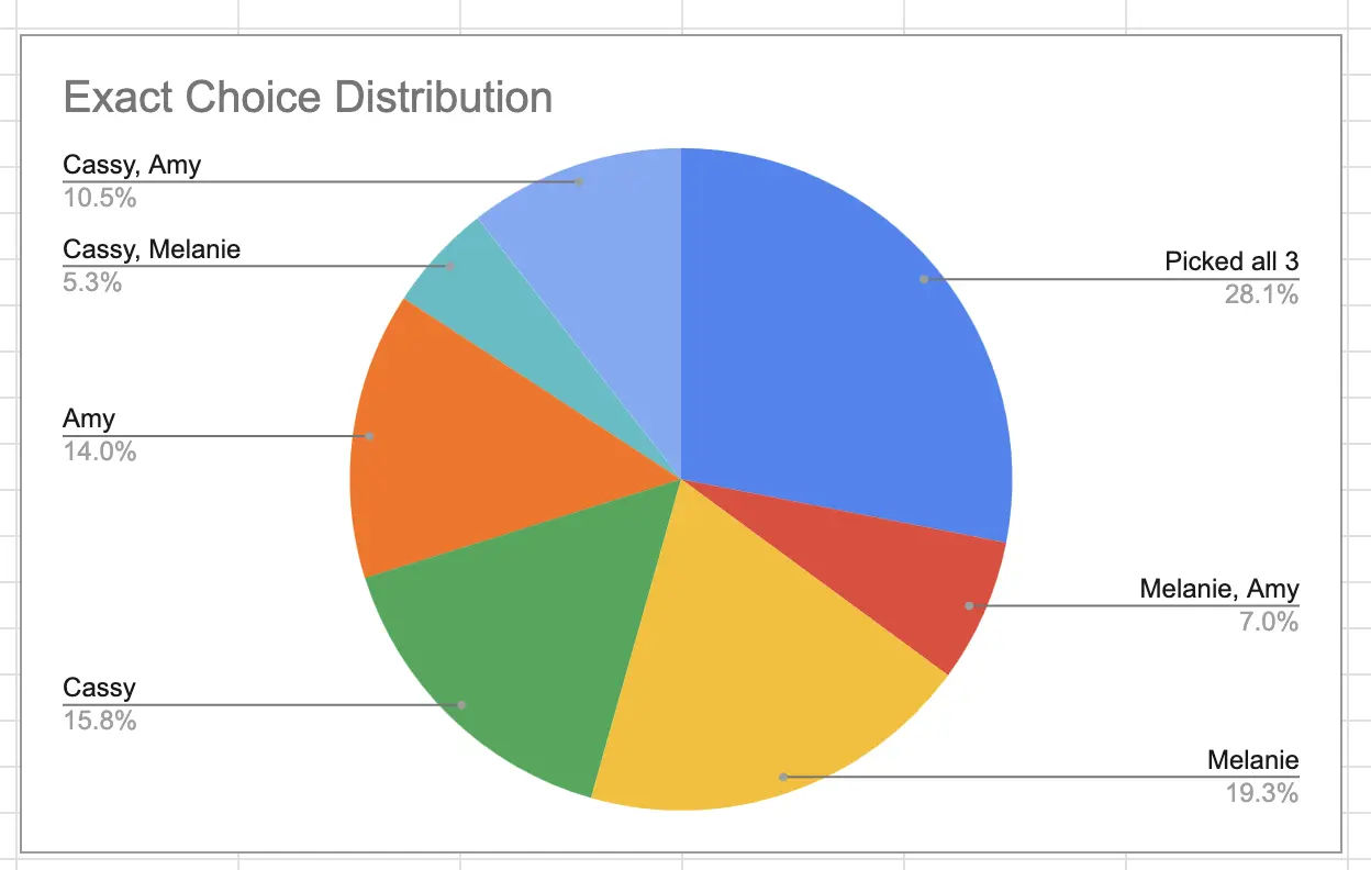 Pie chart of the exact distribution
