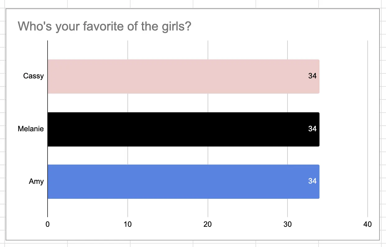bar chart of final count