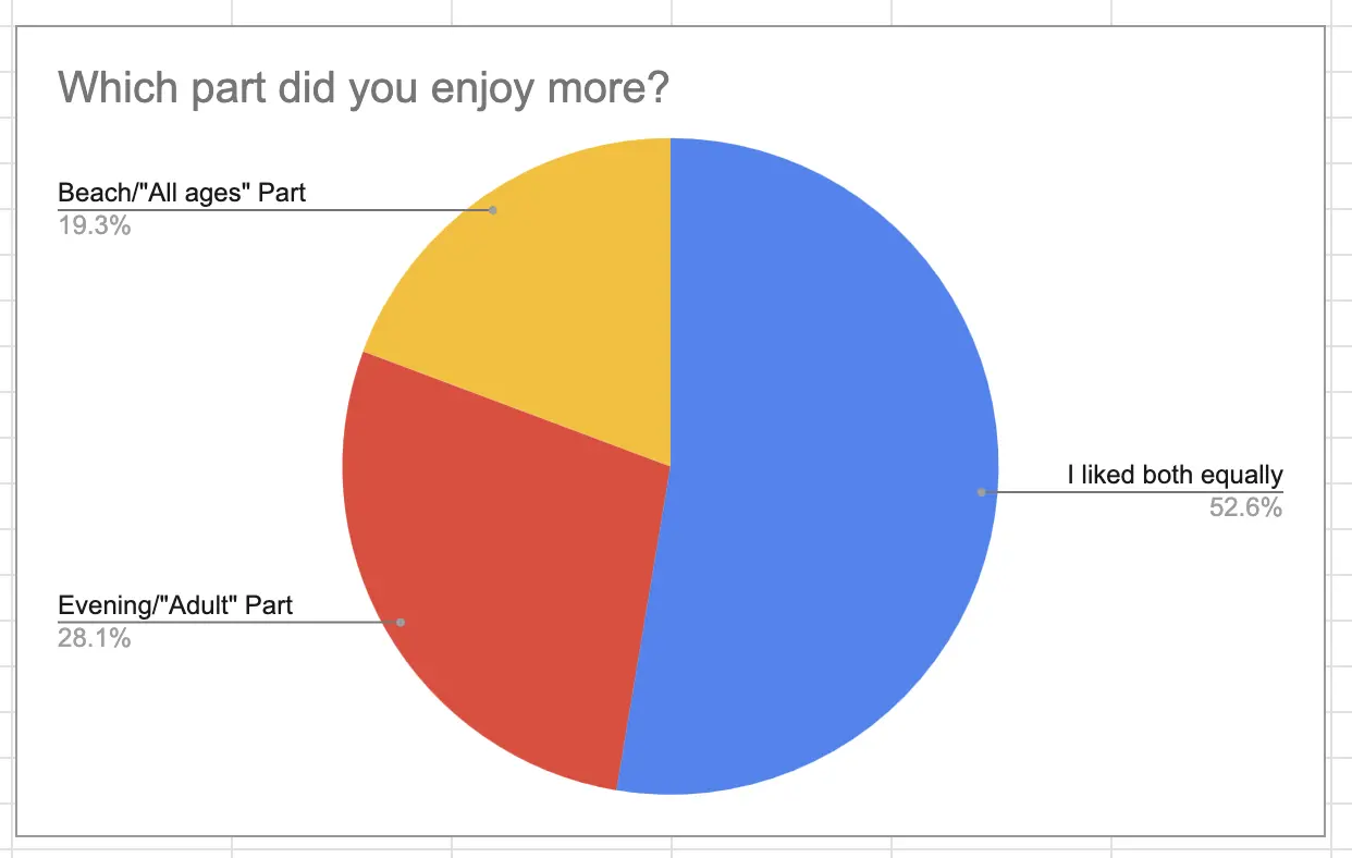 Pie chart of the favorite part