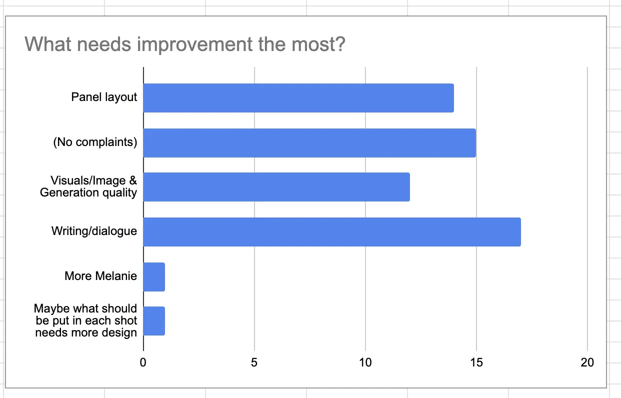 Bar chart of things that need improvement