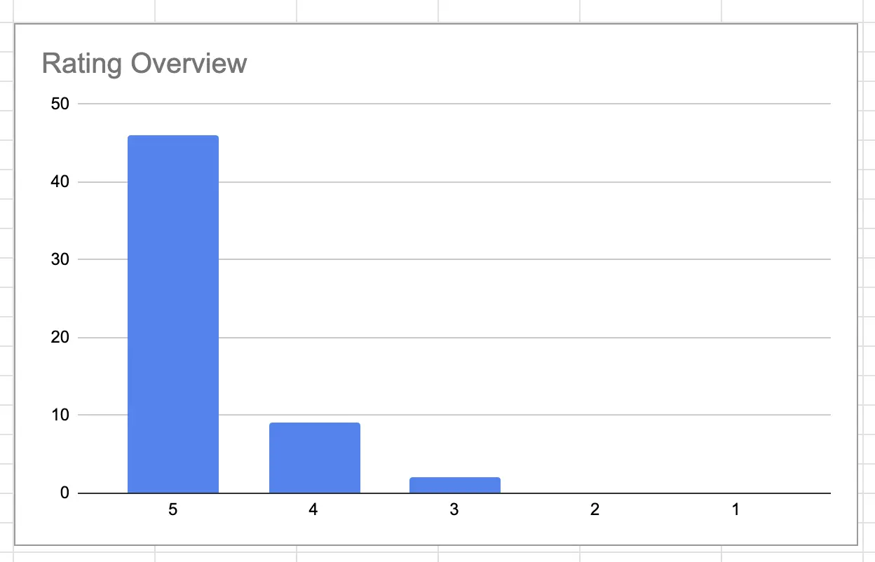 Column chart of the overall rating