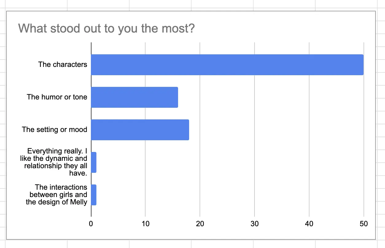 Standout feature of the comic as a bar chart